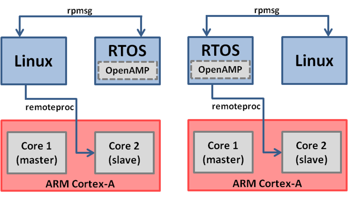 How To Use The OpenAMP Framework For Xilinx Heterogeneous Devices